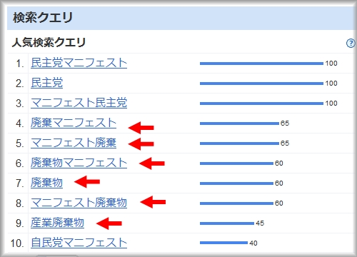 Google Insights for Searchで「マニフェスト」を検索