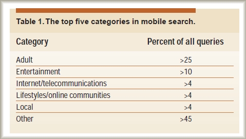 Top 5 categories in mobile search