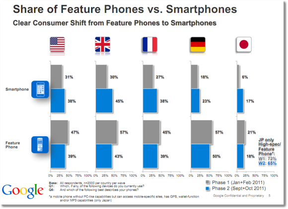 フィーチャーフォンとスマートフォンのシェア比較