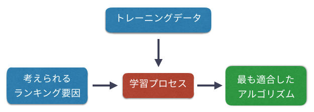 機械学習と検索アルゴリズム