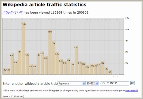Wikipedia Article Traffic Statisticsで調べた2008年2月の「バラック・オバマ」検索