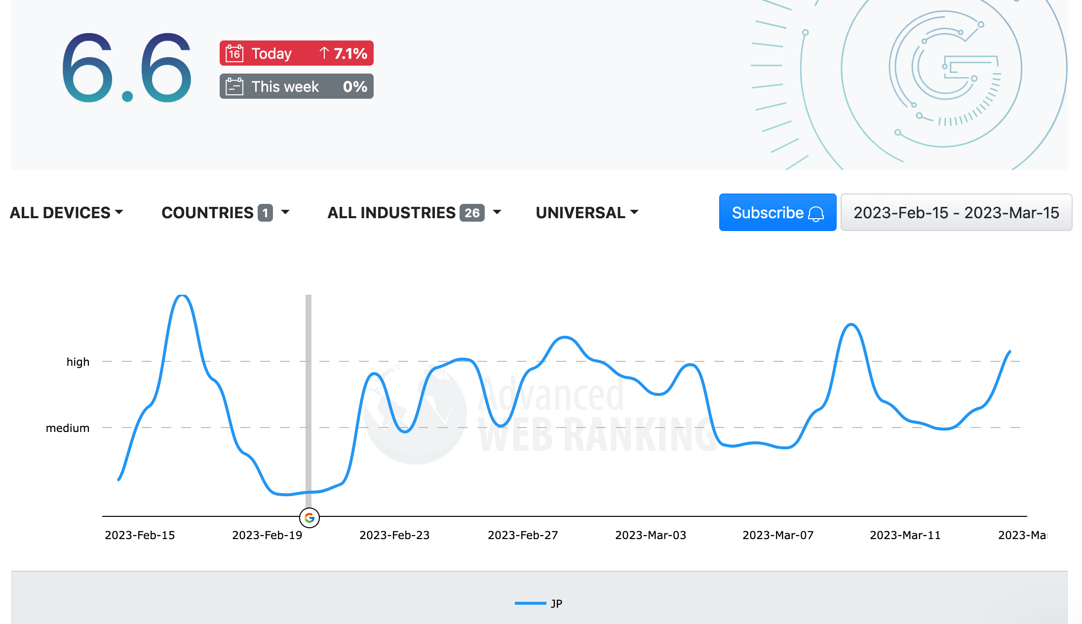 Advanced Web Ranking