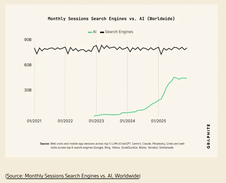 Monthly Sessions Search Engines vs. AI (Worldwide)