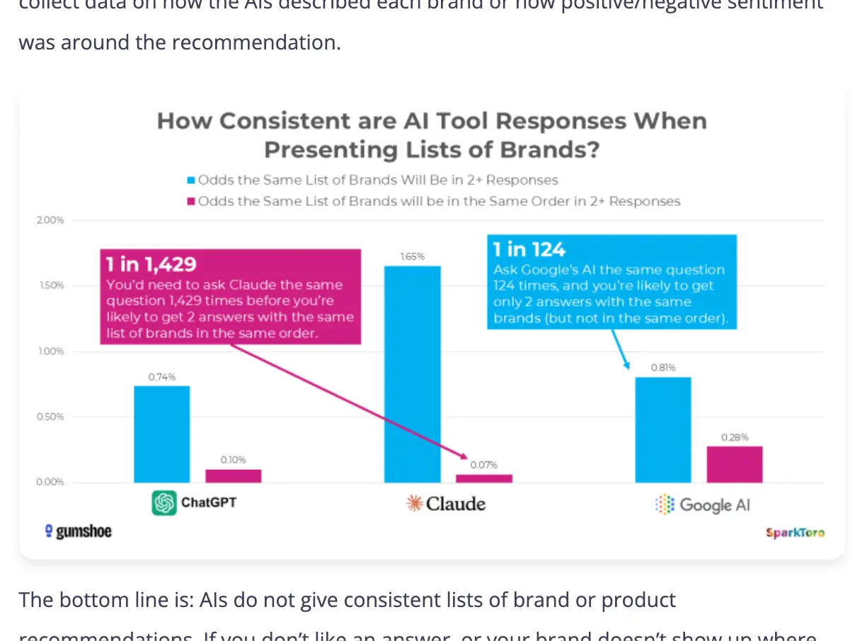 1 in 124: Ask Google's Al the same question 124 times, and you're likely to get only 2 answers with the same brands
