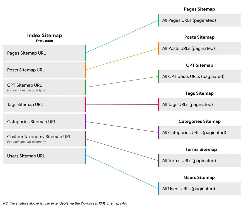 XML Sitemaps generated by WordPress Core