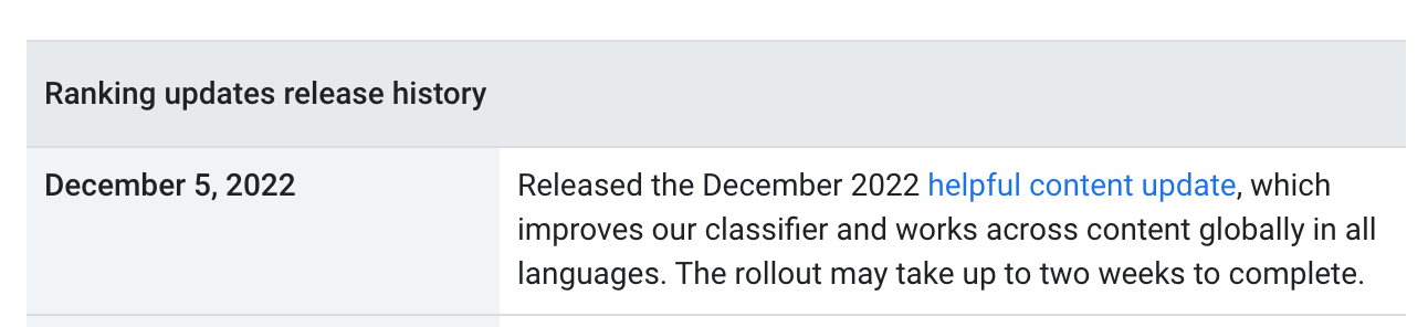 Released the December 2022 helpful content update, which improves our classifier and works across content globally in all languages. The rollout may take up to two weeks to complete.