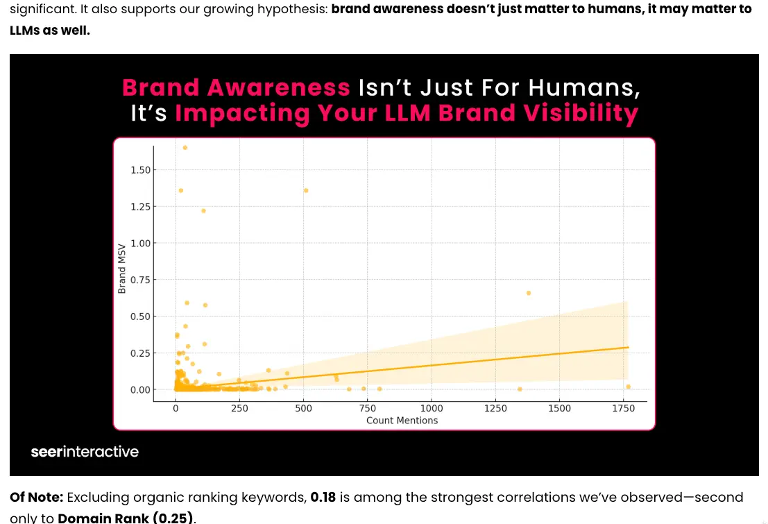 The Correlation Between Brand Awareness & AI Mentions