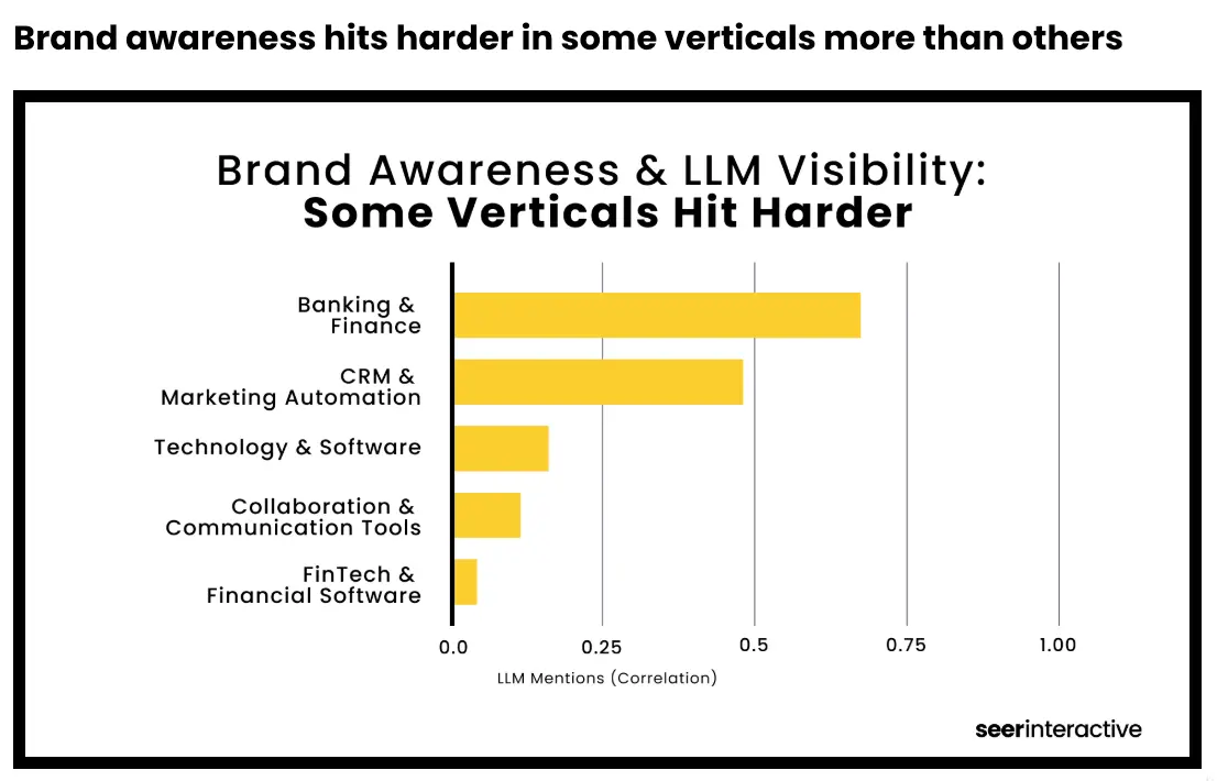 Brand awareness hits harder in some verticals more than others