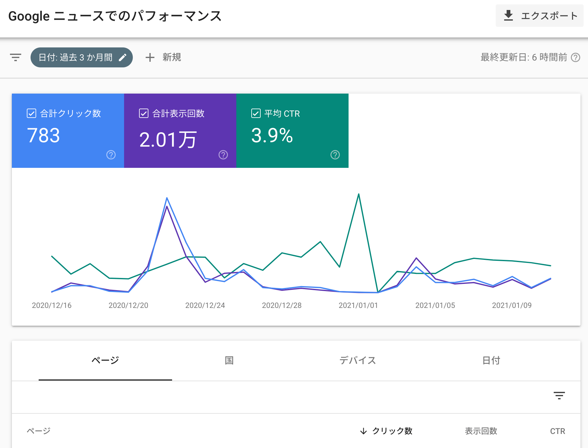 Google ニュースの検索パフォーマンス レポート