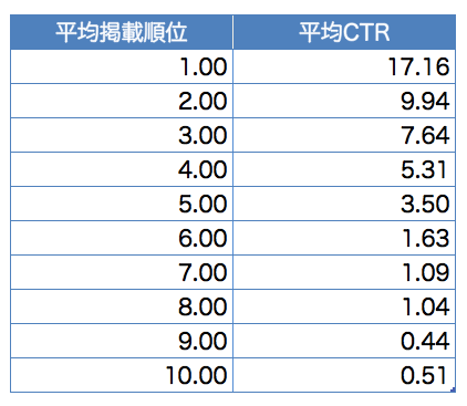 検索結果10位CTRの表