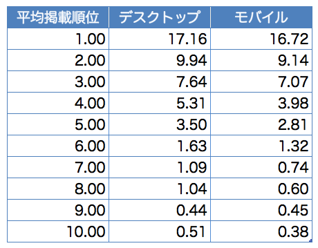 PCとモバイルのCTR比較（表）