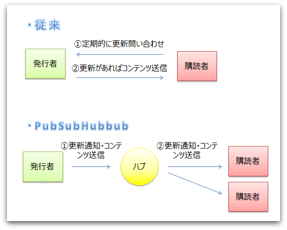 PubSubHubbubの仕組み概略図