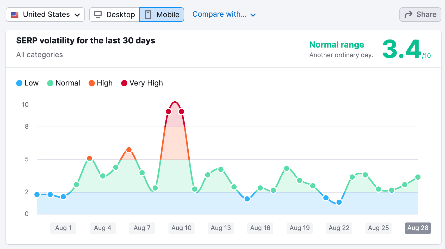 Semrush