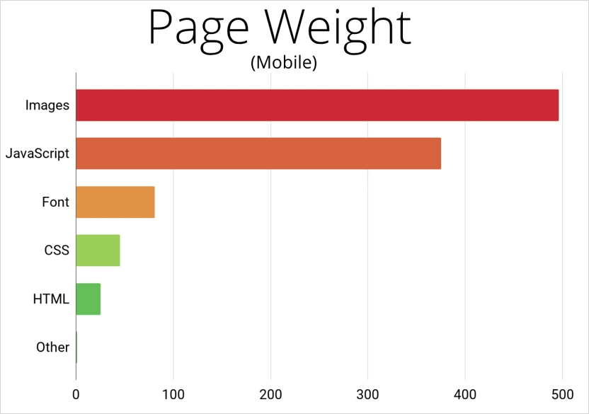 モバイルウェブで 1 ページあたりデータ量が多いリソース
