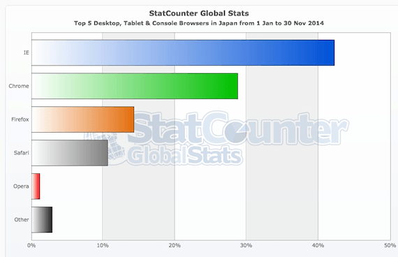 2014年1月〜11月の日本におけるブラウザシェア