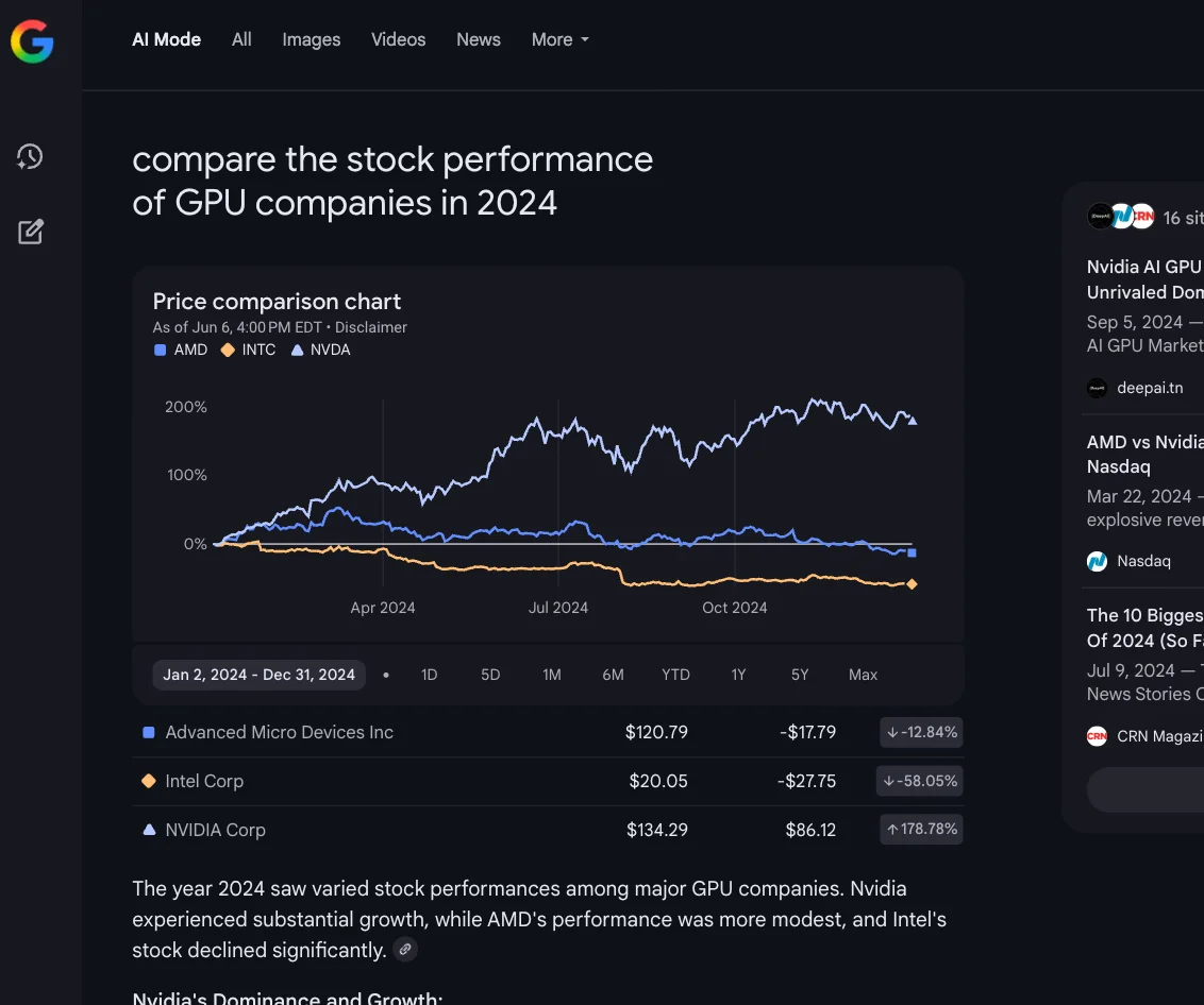 compare the stock perfomance of GPU companies in 2024.