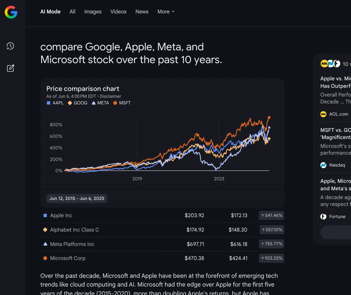 compare Google, Apple, Meta, and Microsoft stock over the past 10 years.