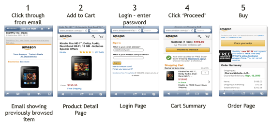 Eメール誘導からオーダー完了までのAmazonのプロセス