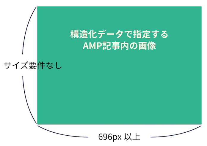 構造化データで指定する AMP記事内の画像のサイズ要件