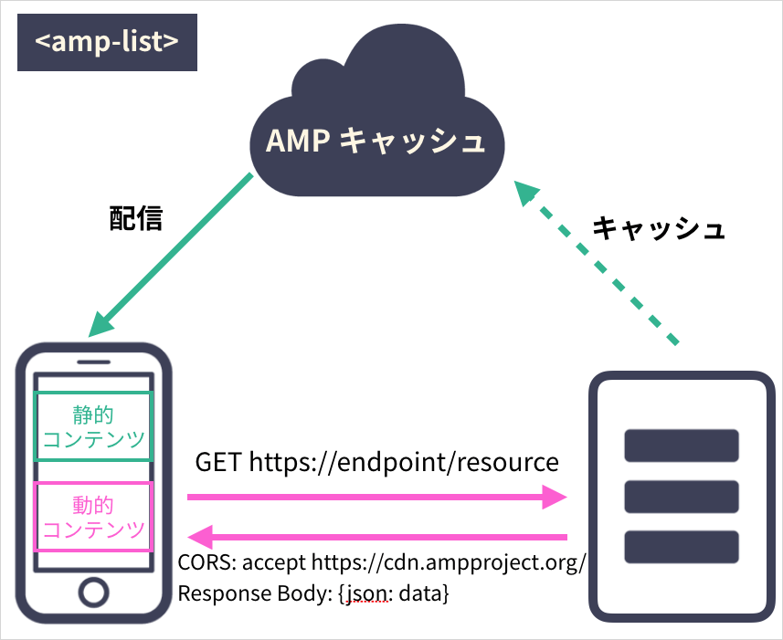 amp-list のイメージ