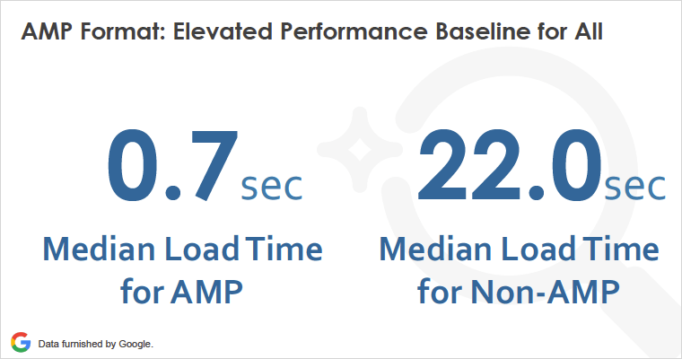 AMP対応で表示速度が22秒から0.7秒へ