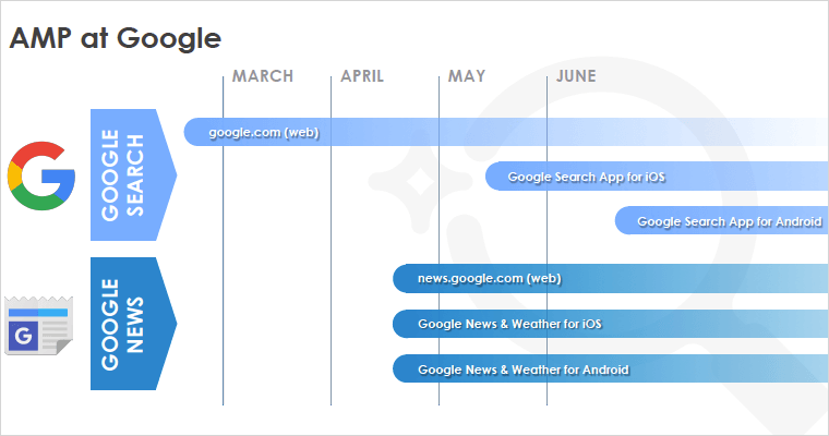 AMPをサポートするGoogleプロダクト