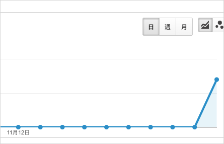 Yahoo! オーガニック検索の AMP トラフィック