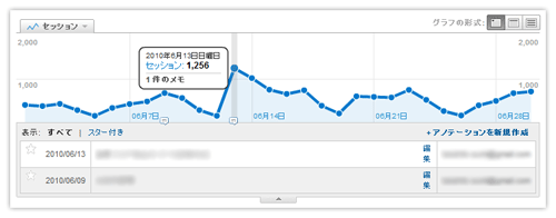 Google Analyticsのアノテーション機能