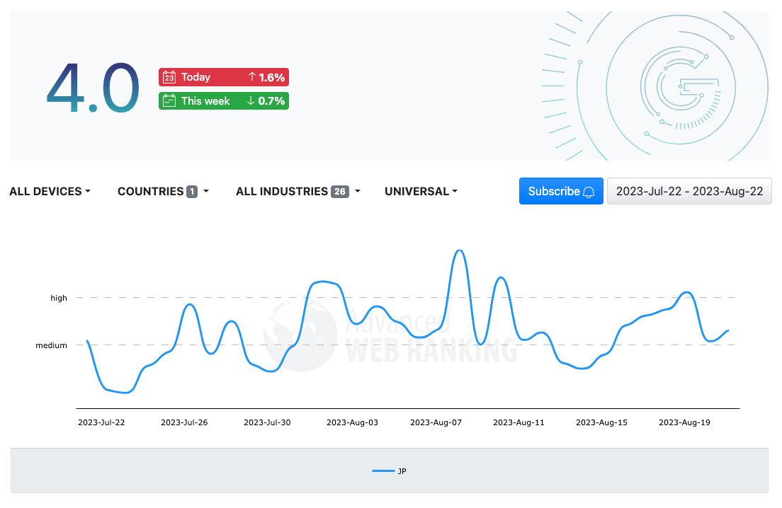 Advanced Web Ranking