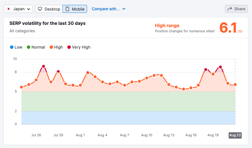 Semrush Sensor