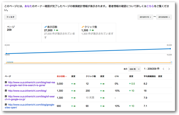 Googleウェブマスターツールの「著者の統計情報」