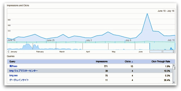 Bing Webmaster ToolsのTrafficレポート