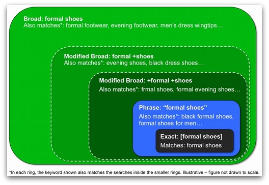 Broad Match Modifierの位置づけ