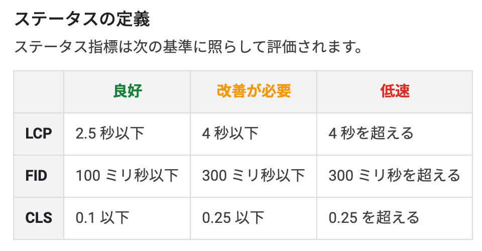 ウェブに関する主な指標のステータスの定義