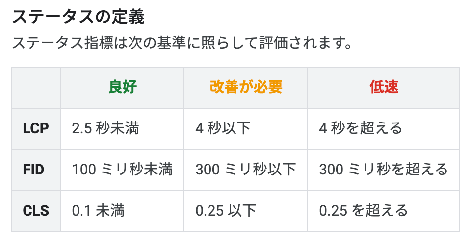 ウェブに関する主な指標のステータスの定義