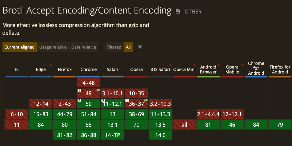 Brotli のブラウザ対応状況