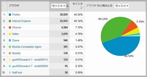 Google Analyticsでのブラウザ使用率