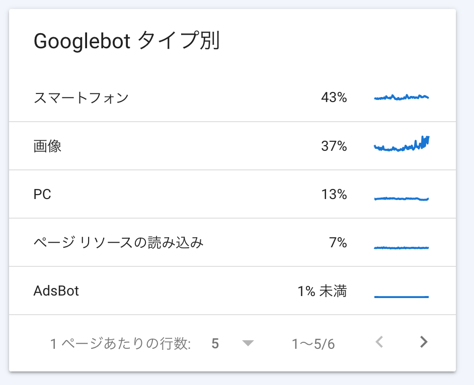 Googlebot タイプ別