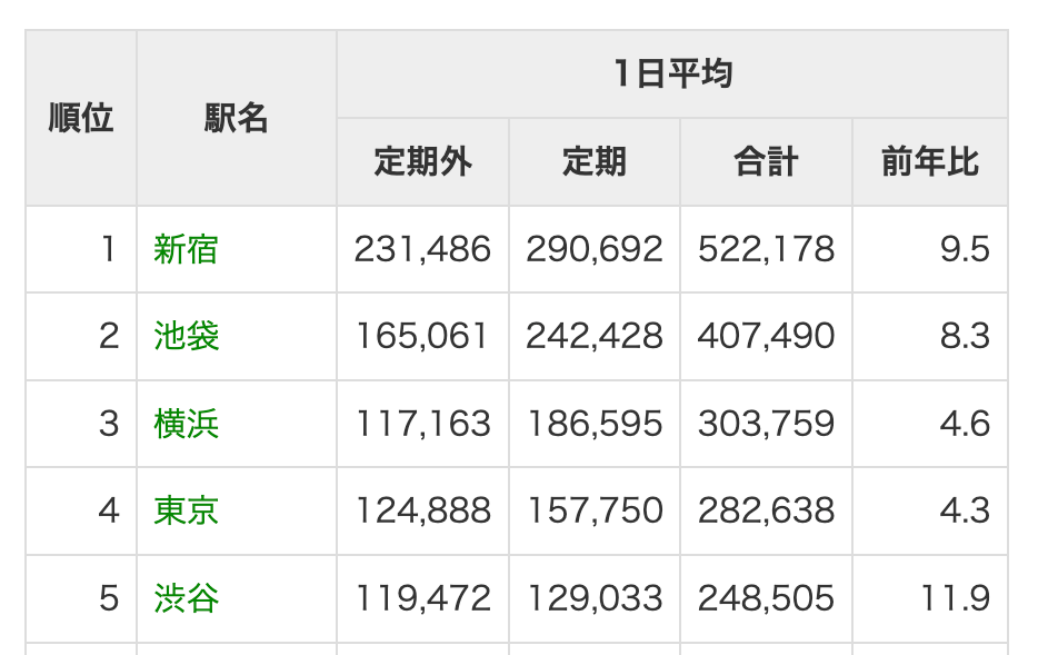 各駅の乗車人員