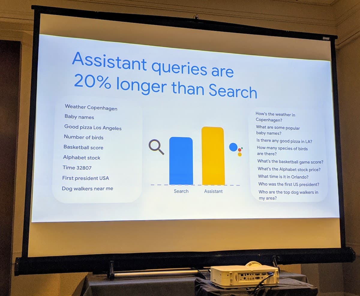 Assistant queries are 20% longer than Search.