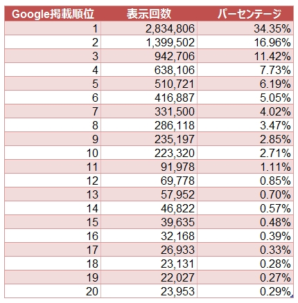 Googleの掲載順位ごとのクリックシェア by Chitika