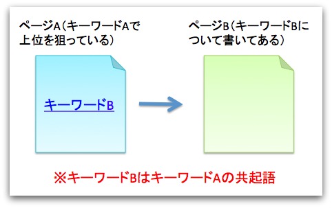 共起語をアンカーテキストにしてリンク