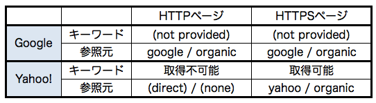 GoogleとYahoo!のSSL検索の比較