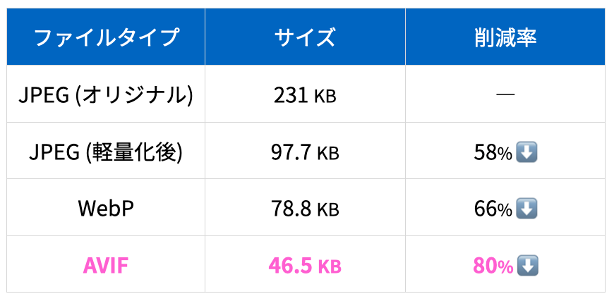 画像フォーマットのファイルサイズ比較