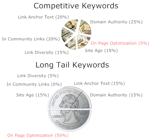 Google Search Ranking Algorithms