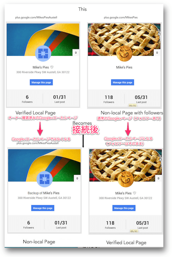 接続前と接続後のGoogle+ローカルページとGoogle+ページ