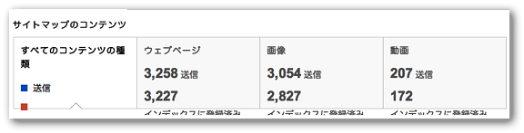 サイトマップで送信したURLのインデックス数