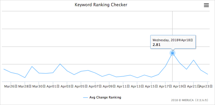 2018年4月上旬のランキング変動