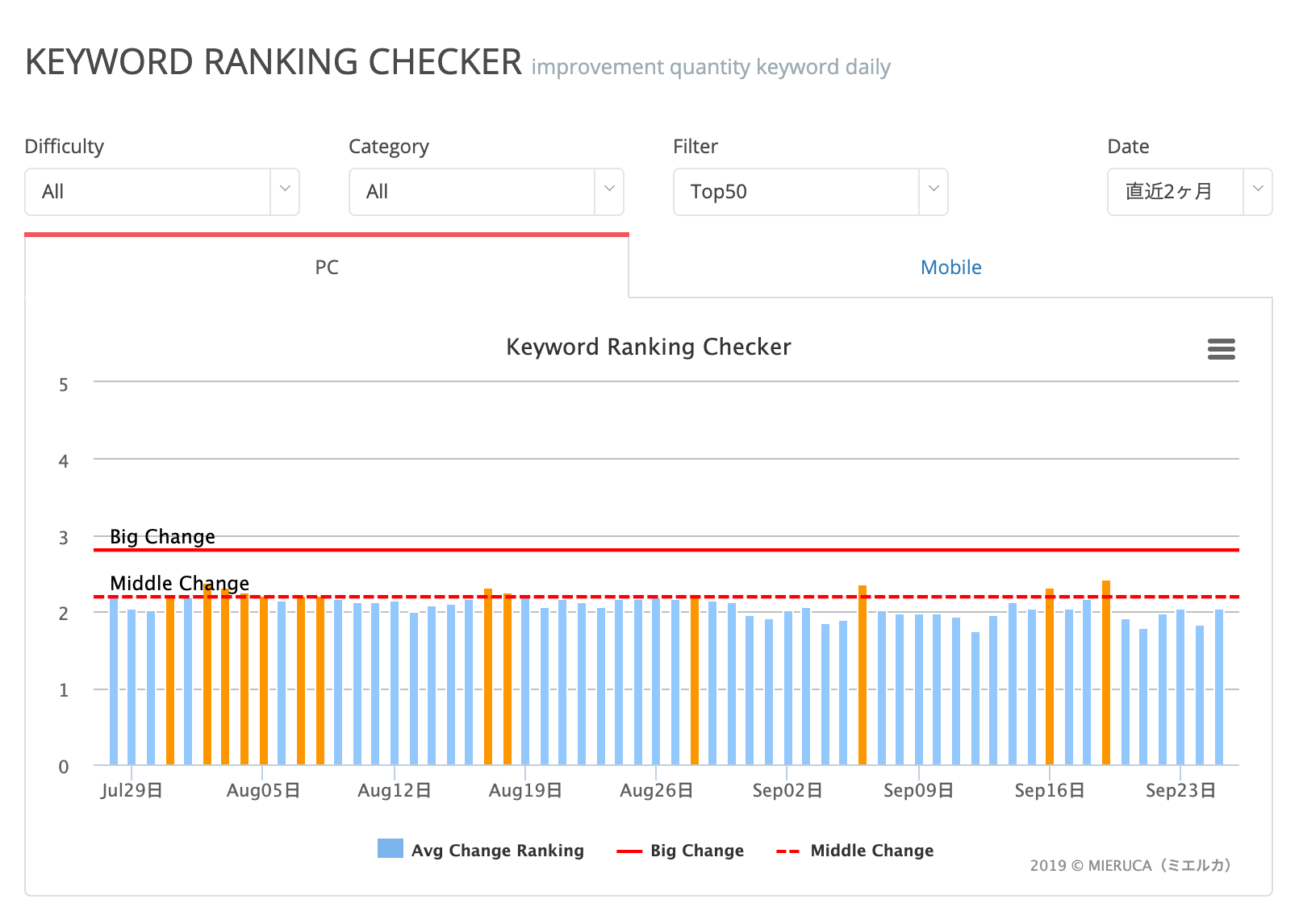 コアアップデートのランキング変動 見られず