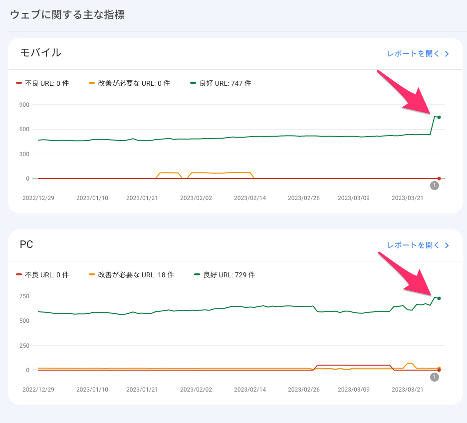 ウェブに関する主な指標レポート